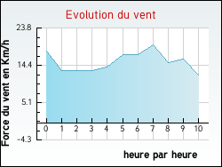 Evolution du vent de la ville Levallois-Perret