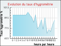 Evolution du taux d'hygrom�trie de la ville L�ves