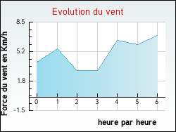 Evolution du vent de la ville L�ves