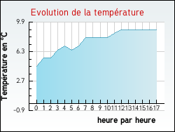 Evolution de la temp�rature de la ville de Levesville-la-Chenard