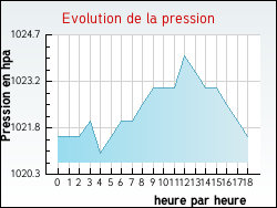 Evolution de la pression de la ville Lvignac-de-Guyenne