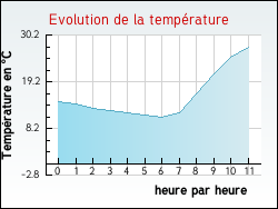 Evolution de la temp�rature de la ville de L�vignac-de-Guyenne