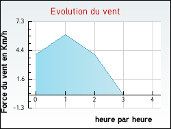 Evolution du vent de la ville L�vignac-de-Guyenne