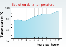 Evolution de la temp�rature de la ville de L�vignac