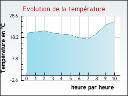 Evolution de la temp�rature de la ville de L�vigny