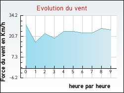 Evolution du vent de la ville Levroux