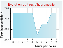 Evolution du taux d'hygrom�trie de la ville Lewarde