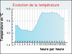Evolution de la temp�rature de la ville de Ley
