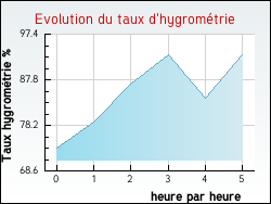 Evolution du taux d'hygrométrie de la ville Leyme