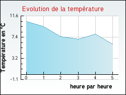 Evolution de la température de la ville de Leyme