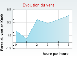 Evolution du vent de la ville Leyme