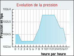 Evolution de la pression de la ville Leyrieu