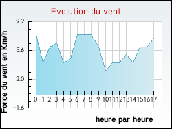 Evolution du vent de la ville Leyrieu