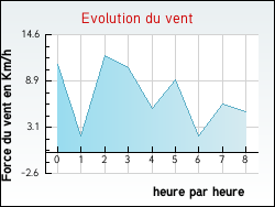 Evolution du vent de la ville Leyrieu
