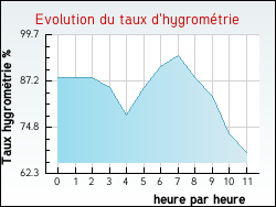 Evolution du taux d'hygrom�trie de la ville L�zat