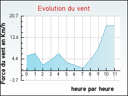 Evolution du vent de la ville L�zat