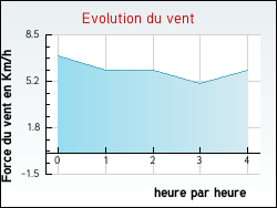 Evolution du vent de la ville Lezay
