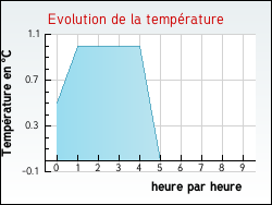 Evolution de la temp�rature de la ville de Lezey