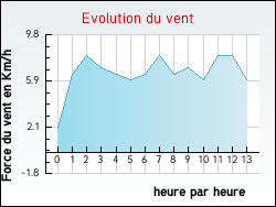 Evolution du vent de la ville Lzignac-Durand