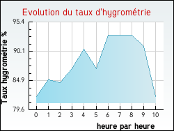 Evolution du taux d'hygromtrie de la ville Lzignan-la-Cbe