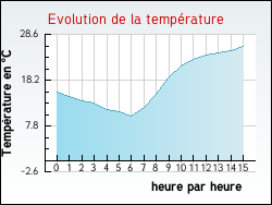 Evolution de la temprature de la ville de Lherm