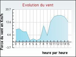 Evolution du vent de la ville Lherm
