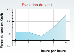 Evolution du vent de la ville Lherm