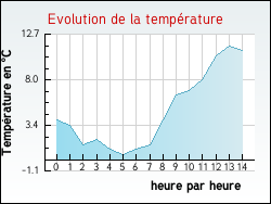 Evolution de la temp�rature de la ville de Lhez