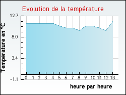Evolution de la temp�rature de la ville de Lhoumois