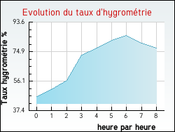 Evolution du taux d'hygrom�trie de la ville Lhuis