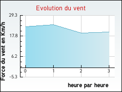 Evolution du vent de la ville Lhutre