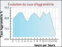 Evolution du taux d'hygrométrie de la ville Liancourt-Saint-Pierre