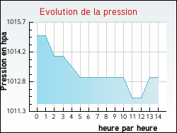 Evolution de la pression de la ville Liancourt-Saint-Pierre