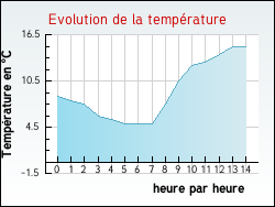 Evolution de la temp�rature de la ville de Libercourt