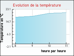Evolution de la temprature de la ville de Lichres-prs-Aigremont