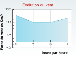 Evolution du vent de la ville Lichres-prs-Aigremont
