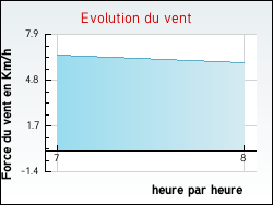 Evolution du vent de la ville Lich�res-pr�s-Aigremont