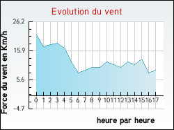 Evolution du vent de la ville Licques