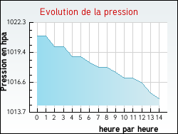 Evolution de la pression de la ville Licy-Clignon