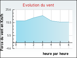 Evolution du vent de la ville Lidrezing