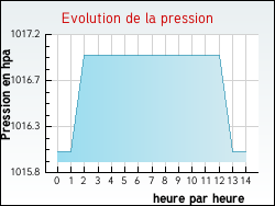 Evolution de la pression de la ville Liebenswiller