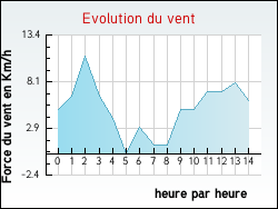 Evolution du vent de la ville Liebenswiller