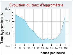 Evolution du taux d'hygrom�trie de la ville Liederschiedt