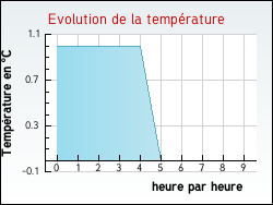 Evolution de la temp�rature de la ville de Liederschiedt