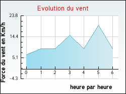 Evolution du vent de la ville Liederschiedt