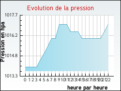 Evolution de la pression de la ville Liencourt