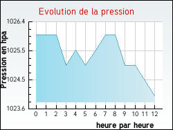 Evolution de la pression de la ville Liesle