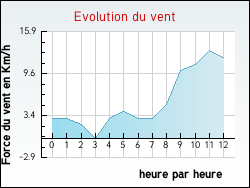 Evolution du vent de la ville Liesle