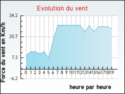 Evolution du vent de la ville Liettres
