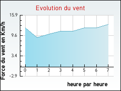 Evolution du vent de la ville Liettres